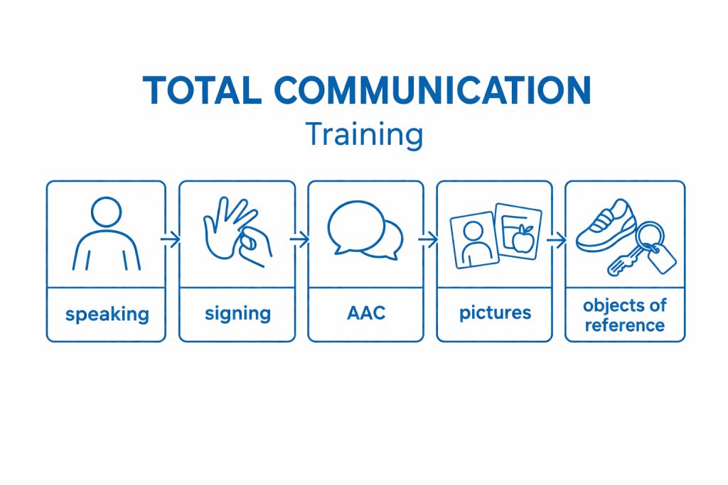 » Total Communication Training Module
